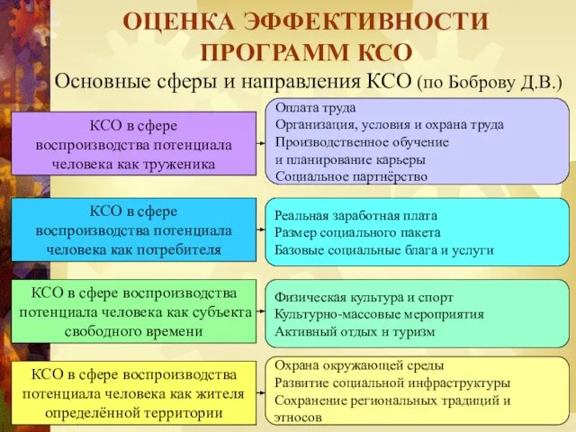 Основные сферы и направления КСО (по Боброву Д.В.) ОЦЕНКА ЭФФЕКТИВНОСТИ ПРОГРАММ