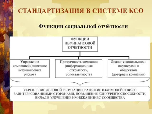 Функции социальной отчётности СТАНДАРТИЗАЦИЯ В СИСТЕМЕ КСО