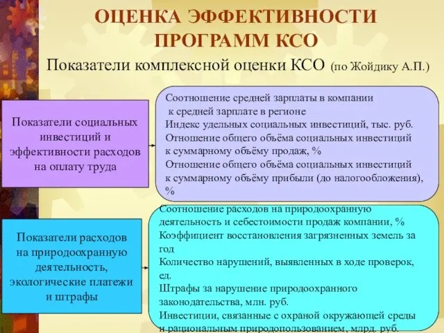 Показатели комплексной оценки КСО (по Жойдику А.П.) ОЦЕНКА ЭФФЕКТИВНОСТИ ПРОГРАММ КСО