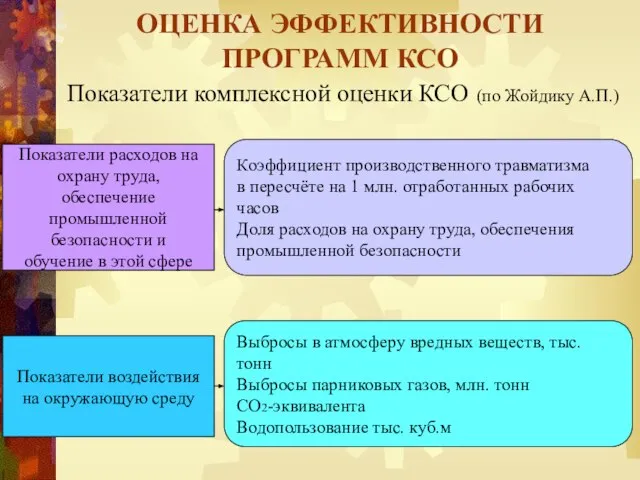 Показатели комплексной оценки КСО (по Жойдику А.П.) ОЦЕНКА ЭФФЕКТИВНОСТИ ПРОГРАММ КСО