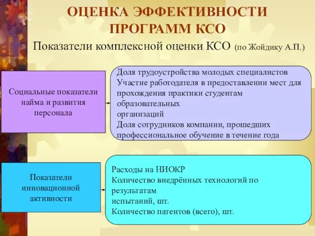 Показатели комплексной оценки КСО (по Жойдику А.П.) ОЦЕНКА ЭФФЕКТИВНОСТИ ПРОГРАММ КСО