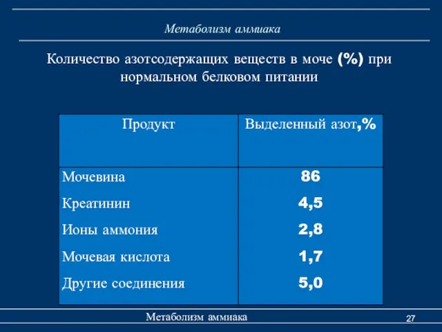 Метаболизм аммиака Метаболизм аммиака Количество азотсодержащих веществ в моче (%) при нормальном белковом питании