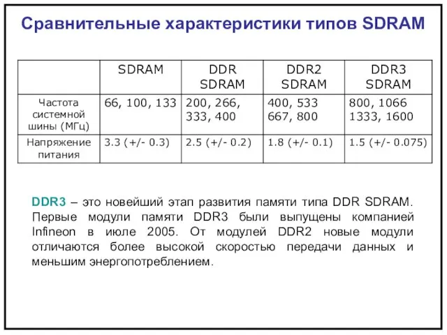 DDR3 – это новейший этап развития памяти типа DDR SDRAM. Первые