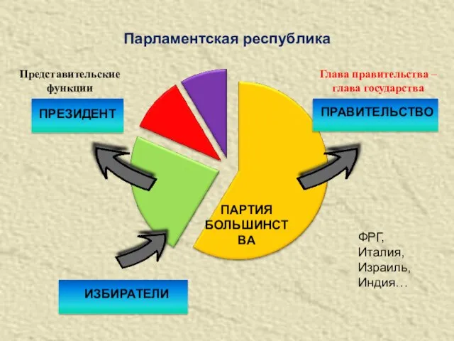 Парламентская республика ПАРЛАМЕНТ ПРАВИТЕЛЬСТВО ПРЕЗИДЕНТ ИЗБИРАТЕЛИ ПАРТИЯ БОЛЬШИНСТВА ФРГ, Италия, Израиль,