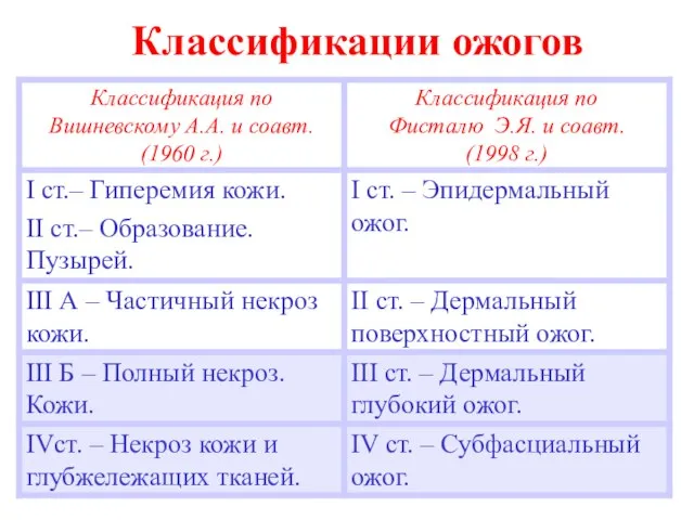 Классификации ожогов