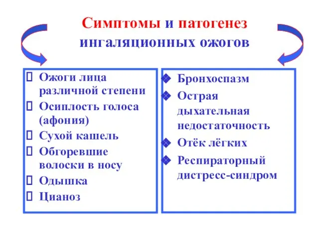 Симптомы и патогенез ингаляционных ожогов Ожоги лица различной степени Осиплость голоса