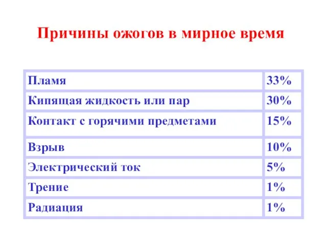 Причины ожогов в мирное время