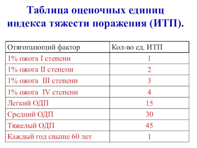 Таблица оценочных единиц индекса тяжести поражения (ИТП).