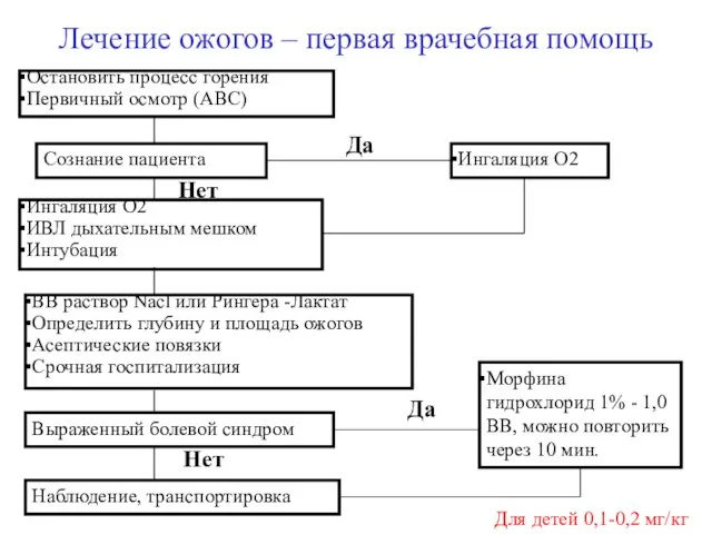 Лечение ожогов – первая врачебная помощь Остановить процесс горения Первичный осмотр