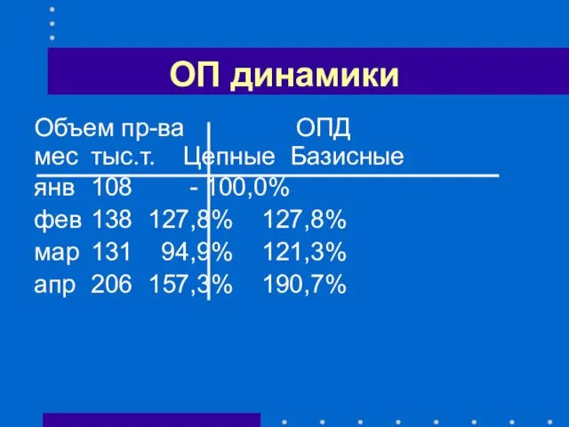 ОП динамики Объем пр-ва ОПД мес тыс.т. Цепные Базисные янв 108