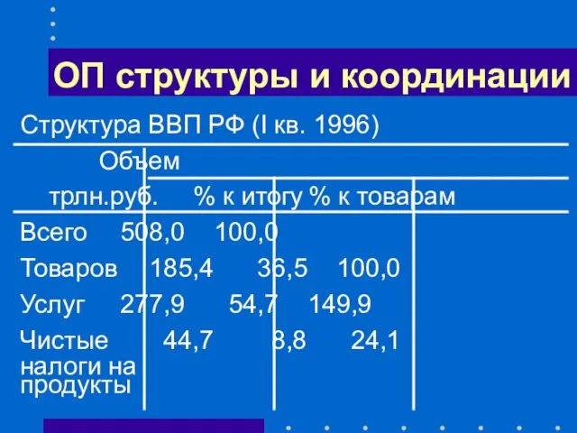 ОП структуры и координации Структура ВВП РФ (I кв. 1996) Объем