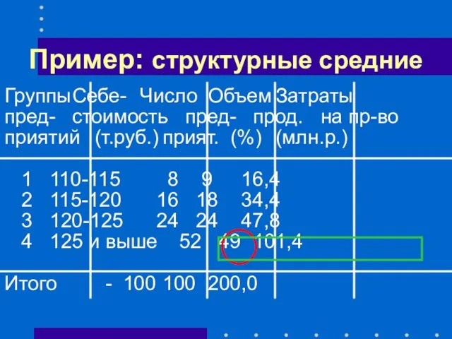 Пример: структурные средние Группы Себе- Число Объем Затраты пред- стоимость пред-