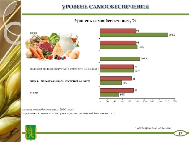 УРОВЕНЬ САМООБЕСПЕЧЕНИЯ 13 Уровень самообеспечения, % * предварительные данные