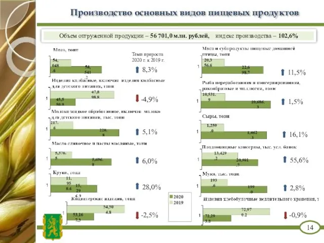 Производство основных видов пищевых продуктов 14 8,3% Темп прироста 2020 г.