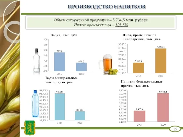 ПРОИЗВОДСТВО НАПИТКОВ 15 Объем отгруженной продукции – 5 734,5 млн. рублей Индекс производства – 103,8%