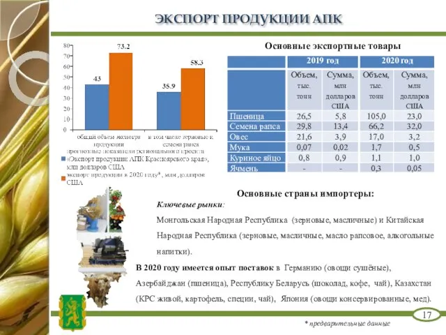 ЭКСПОРТ ПРОДУКЦИИ АПК 17 Основные экспортные товары Основные страны импортеры: Ключевые