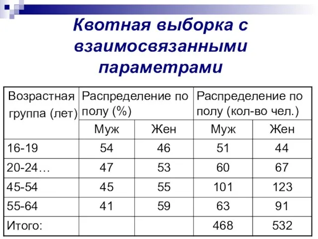 Квотная выборка с взаимосвязанными параметрами