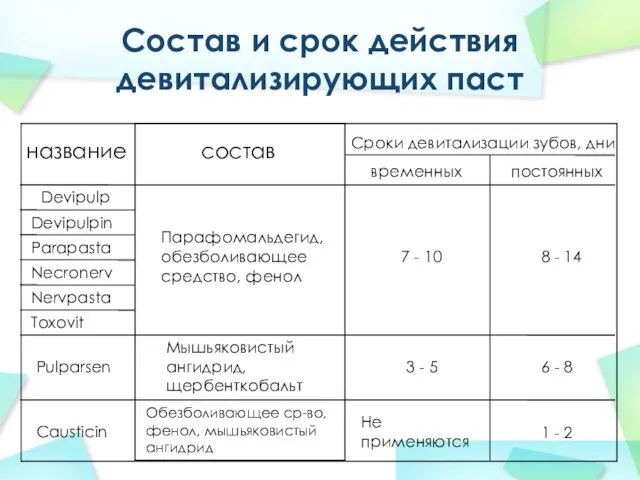 Состав и срок действия девитализирующих паст название состав Сроки девитализации зубов,