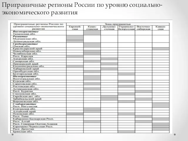 Приграничные регионы России по уровню социально-экономического развития