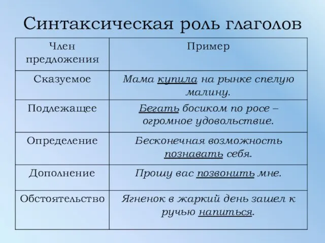 Синтаксическая роль глаголов