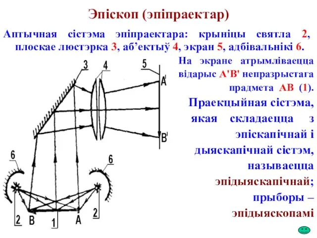 Эпіскоп (эпіпраектар) Аптычная сістэма эпіпраектара: крыніцы святла 2, плоскае люстэрка 3,