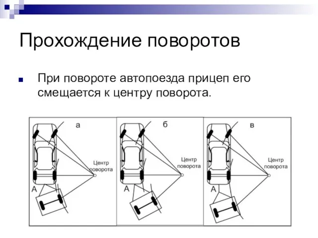 Прохождение поворотов При повороте автопоезда прицеп его смещается к центру поворота.