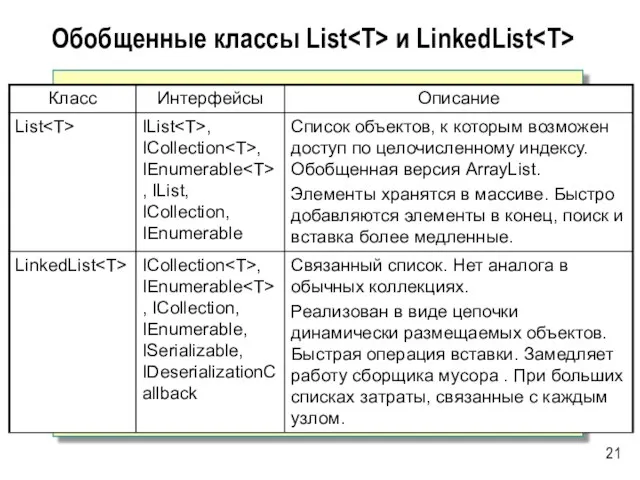 Обобщенные классы List и LinkedList