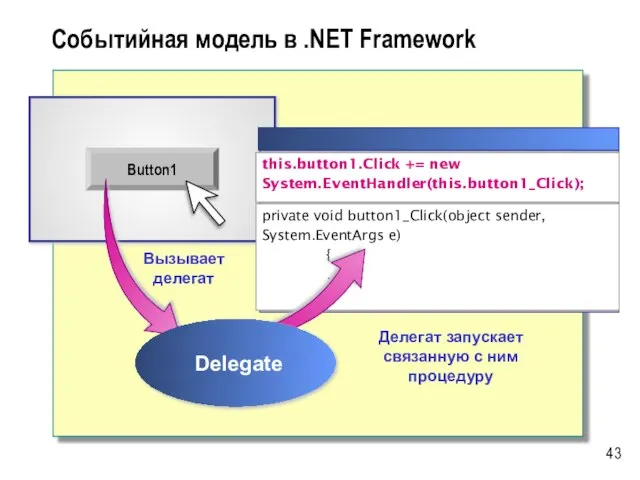 Событийная модель в .NET Framework Button1 this.button1.Click += new System.EventHandler(this.button1_Click); private