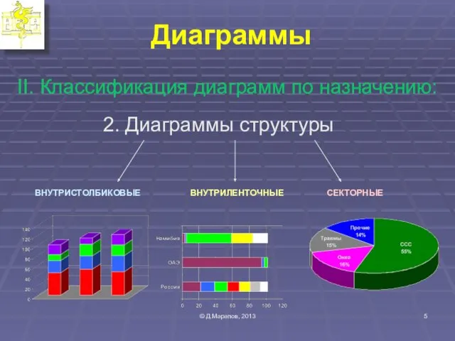 Диаграммы II. Классификация диаграмм по назначению: © Д.Марапов, 2013 ВНУТРИСТОЛБИКОВЫЕ СЕКТОРНЫЕ ВНУТРИЛЕНТОЧНЫЕ 2. Диаграммы структуры