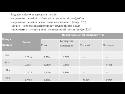 Виділені слідуючи агрогрупи ґрунтів: - чорноземи звичайні слабозмиті легкоглинисті (шифр 65л)