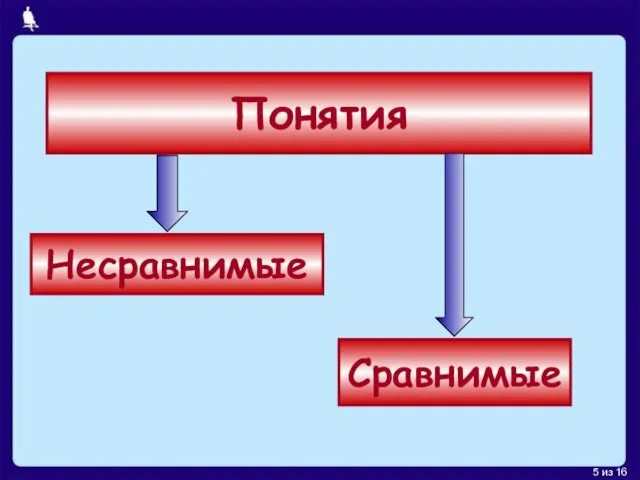 Понятия Сравнимые Несравнимые