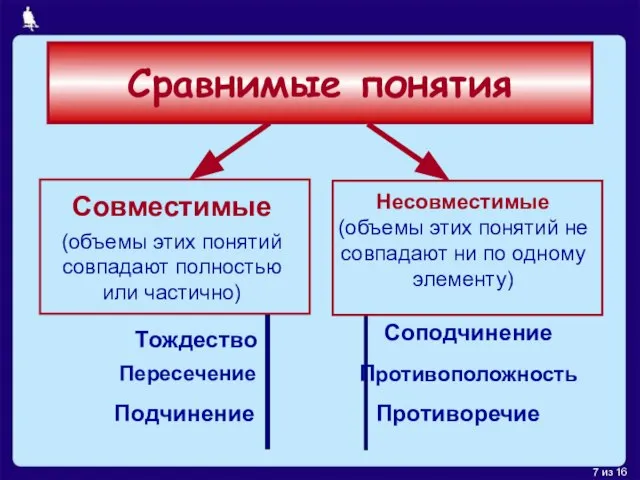 Сравнимые понятия Совместимые (объемы этих понятий совпадают полностью или частично) Несовместимые