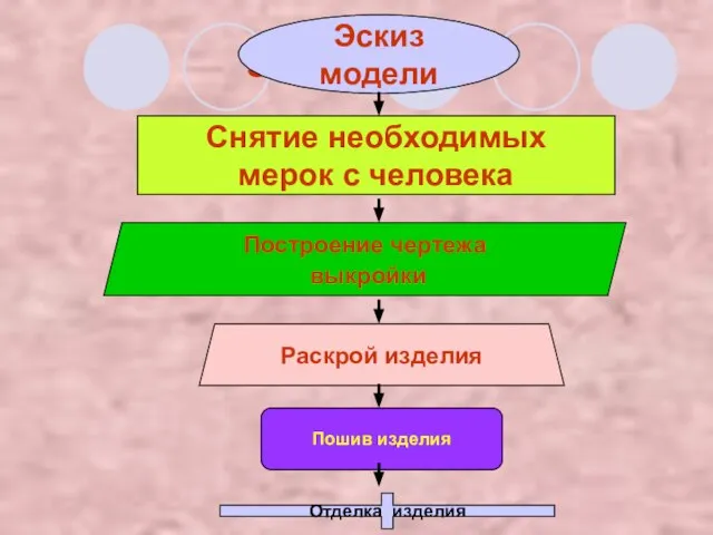 Эскиз модели Эскиз модели Снятие необходимых мерок с человека Построение чертежа