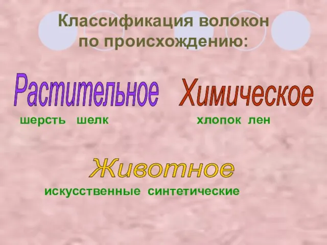 Классификация волокон по происхождению: шерсть шелк хлопок лен искусственные синтетические Растительное Животное Химическое