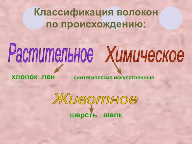 Классификация волокон по происхождению: хлопок лен синтетические искусственные шерсть шелк Растительное Животное Химическое