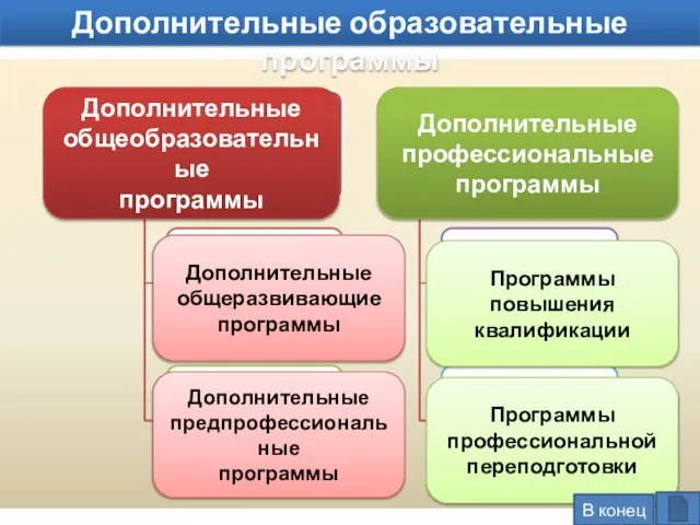 Дополнительные общеразвивающие программы Дополнительные предпрофессиональные программы Программы повышения квалификации Программы профессиональной