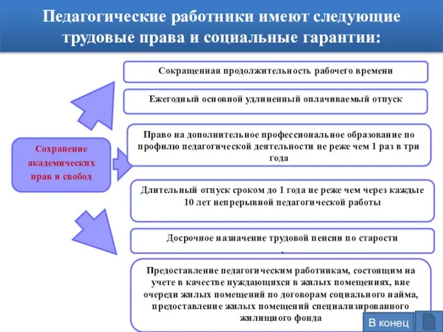 Педагогические работники имеют следующие трудовые права и социальные гарантии: Сохранение академических