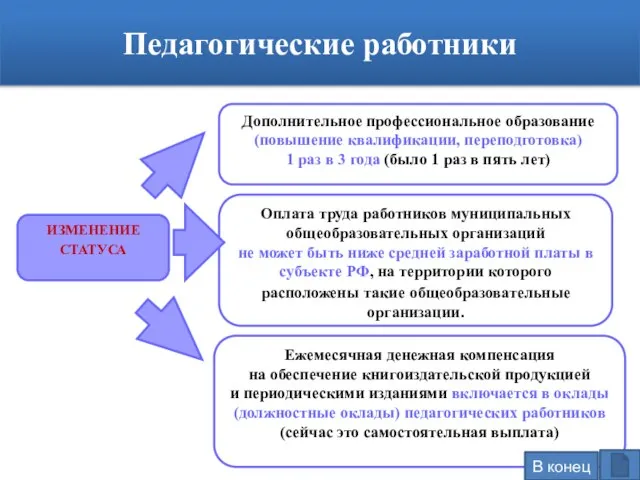 ИЗМЕНЕНИЕ СТАТУСА Педагогические работники Дополнительное профессиональное образование (повышение квалификации, переподготовка) 1