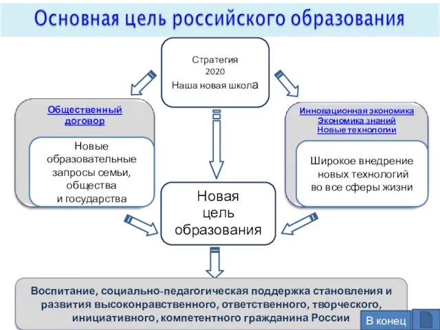 Новая цель образования Новые образовательные запросы семьи, общества и государства Широкое