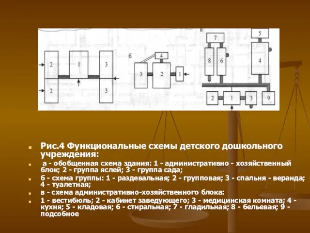 Рис.4 Функциональные схемы детского дошкольного учреждения: а - обобщенная схема здания: