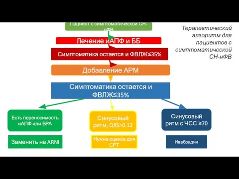 Пациент с симптоматической СН-нФВ Лечение иАПФ и ББ Симптоматика остается и