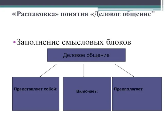 «Распаковка» понятия «Деловое общение" Заполнение смысловых блоков Деловое общение Представляет собой: Включает: Предполагает: