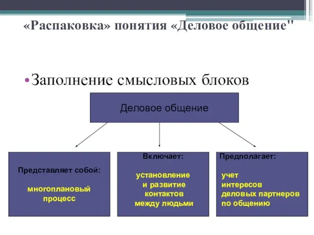 «Распаковка» понятия «Деловое общение" Заполнение смысловых блоков Деловое общение Представляет собой: