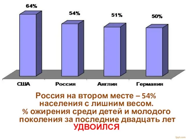 Россия на втором месте – 54% населения с лишним весом. %