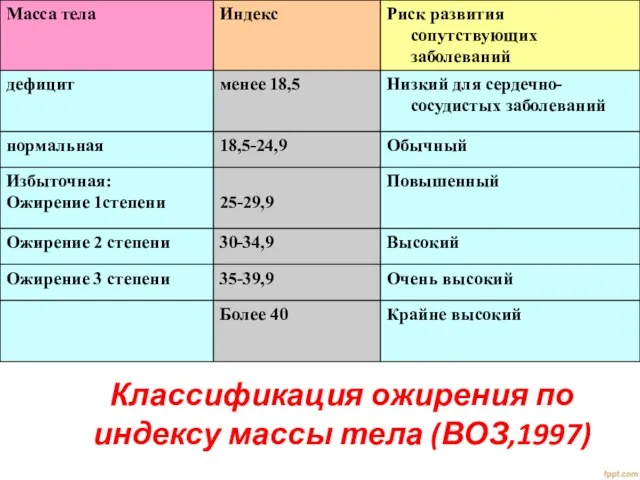 Классификация ожирения по индексу массы тела (ВОЗ,1997)