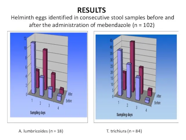 RESULTS Helminth eggs identified in consecutive stool samples before and after