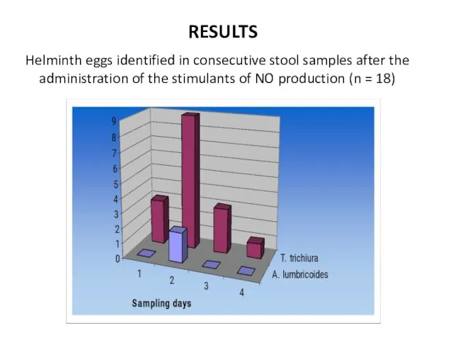 RESULTS Helminth eggs identified in consecutive stool samples after the administration