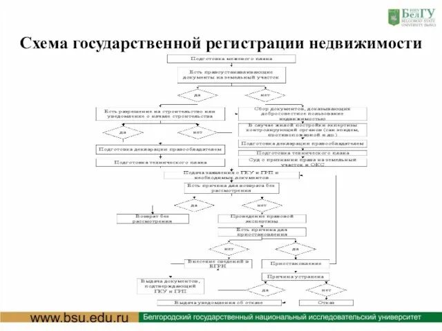 Схема государственной регистрации недвижимости