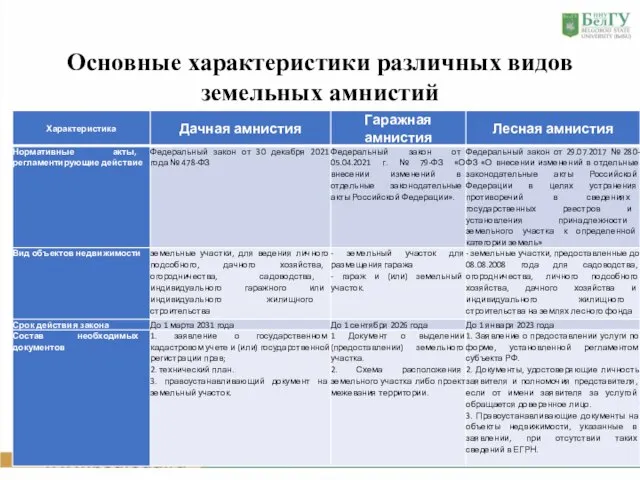 Основные характеристики различных видов земельных амнистий