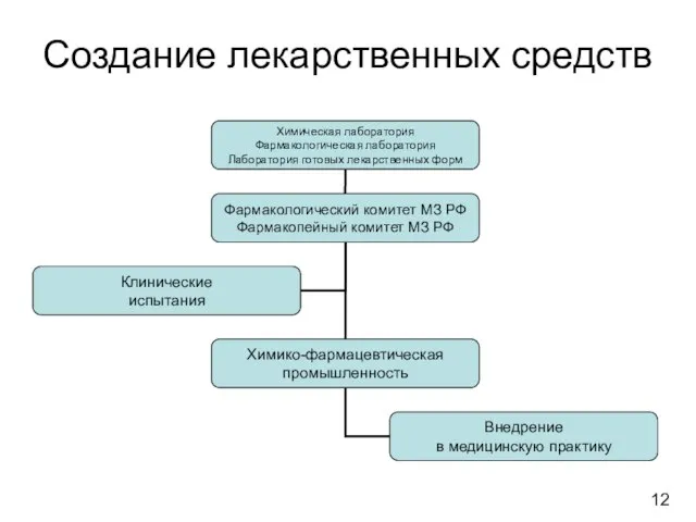 Создание лекарственных средств 12